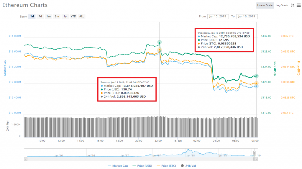 Biến động giá Ethereum trong 24 giờ gần nhất, theo CoinMarketCap