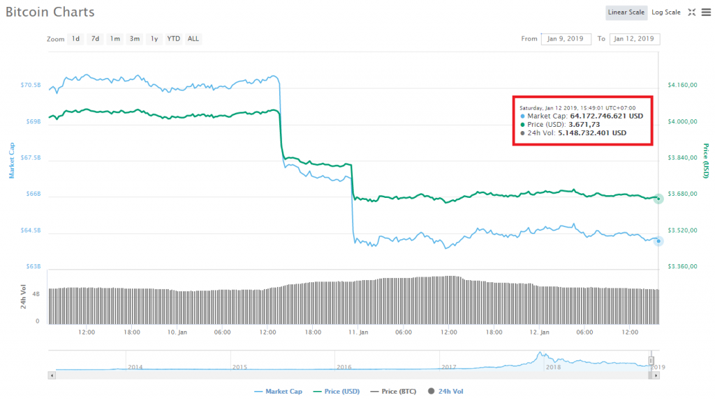 Biến động giá Bitcoin trong 96 tiếng gần nhất, theo CoinMarketCap