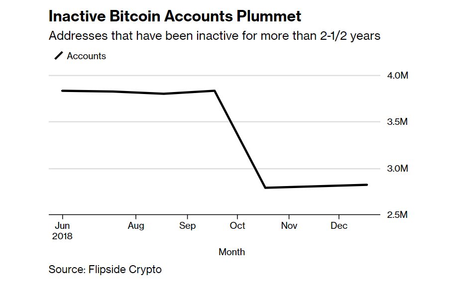 Sự suy giảm số ví Bitcoin không hoạt động trong 6 tháng qua, theo Bloomberg