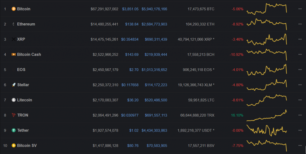 Trong top 10 coin chỉ có Tron (TRX) lại “tăng bất chấp”.