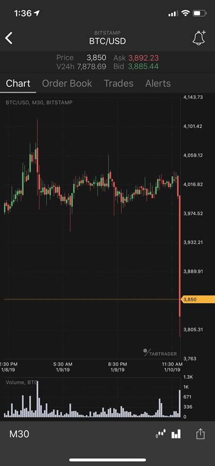 Một cây nến đỏ khổng lồ đẩy giá Bitcoin chìm xuống $3.800.