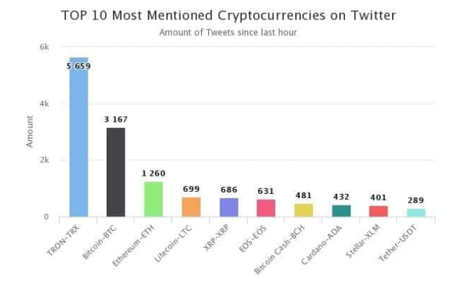 Có nhiều thời điểm lượt tin tức nhắc đến Tron (TRX) trên Twitter toàn thế giới vượt qua cả Bitcoin và Ethereum.