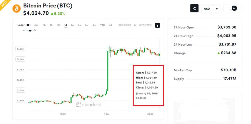 Biến động giá Bitcoin trong 24 giờ gần nhất, theo CoinDesk