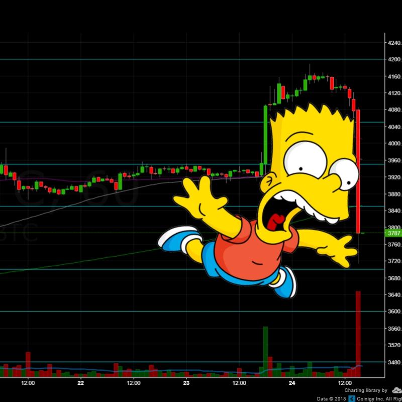 Biến động giá Bitcoin hồi cuối tuần vừa rồi là một ví dụ mới nữa cho “xu hướng Bart”