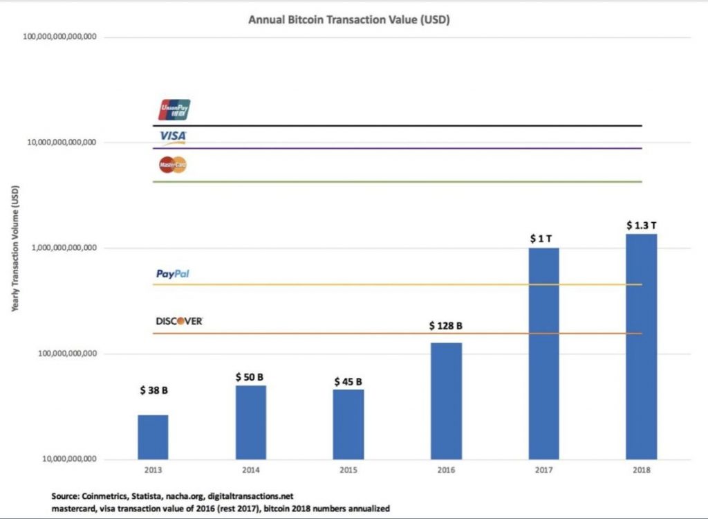 Giá trị giao dịch hàng năm của Bitcoin. Đơn vị tính: USD. Nguồn: Reddit.