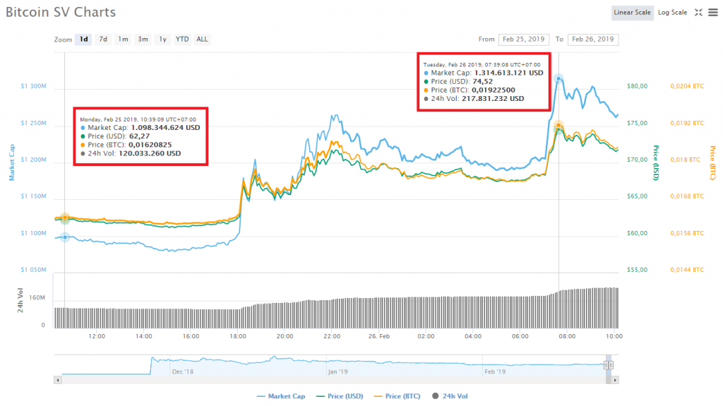 Biến động giá Bitcoin SV (BSV) trong 24 giờ gần nhất, theo CoinMarketCap