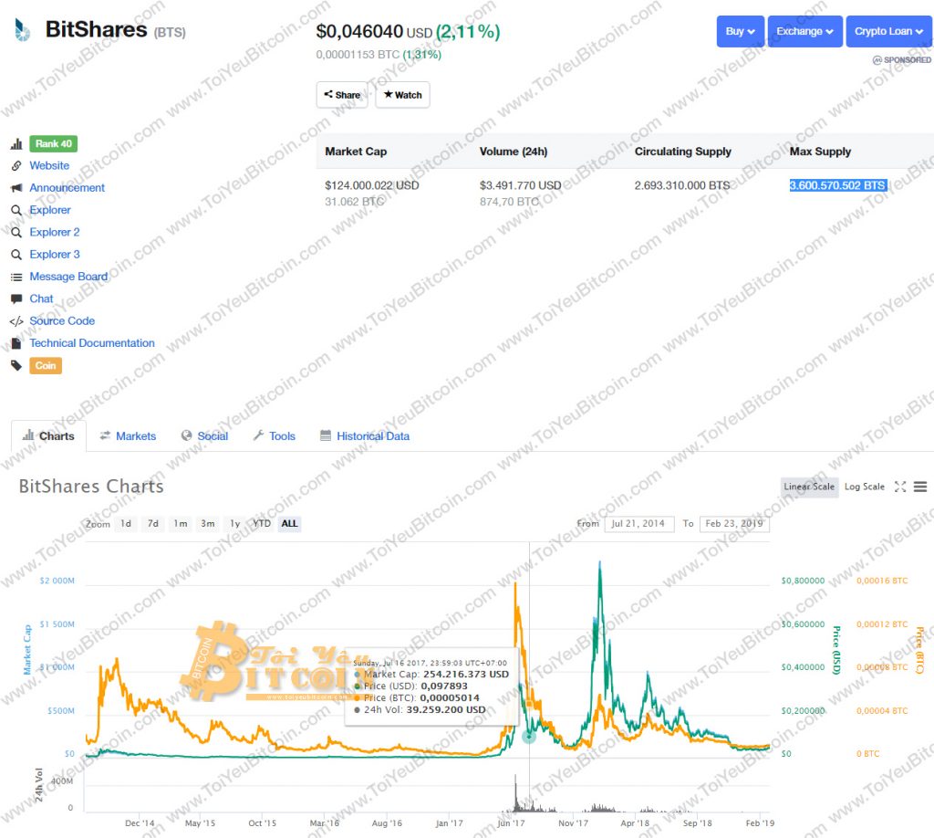Tỷ giá Bitshares
