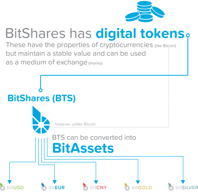 Các dịch vụ tài chính của BitShares