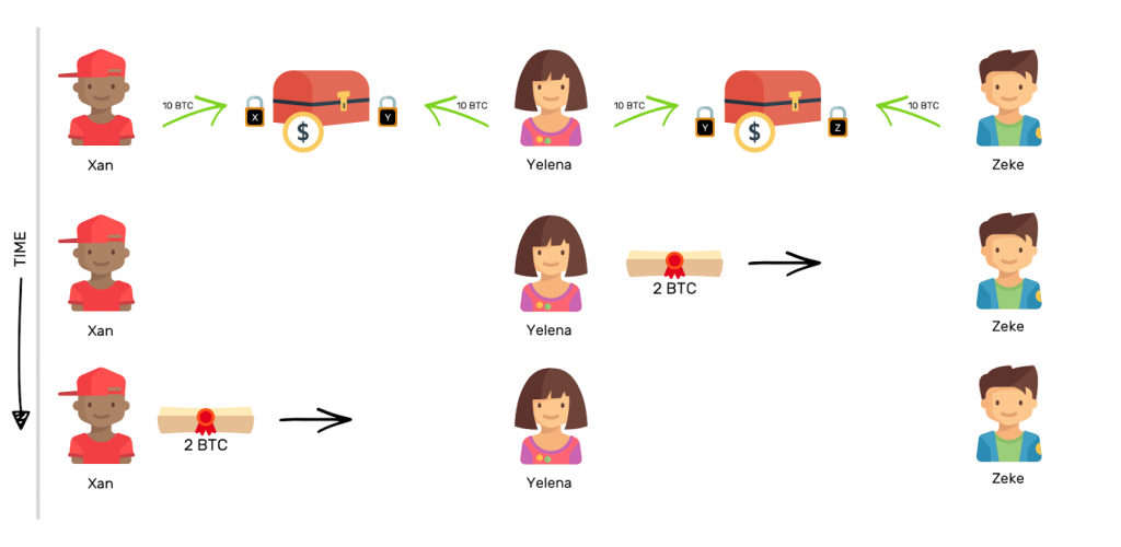 Quy trình chuyển 2 BTC từ Xan sang cho Zeke, với trung gian là Yelena
