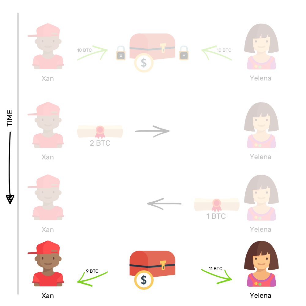 Sau hai giao dịch, Xan có trong tay mình 9 BTC, còn Yelena sở hữu 11 BTC, dữ liệu này sẽ được lưu lại trên Blockchain nếu họ mở hộp kí gửi, đóng kênh thanh toán