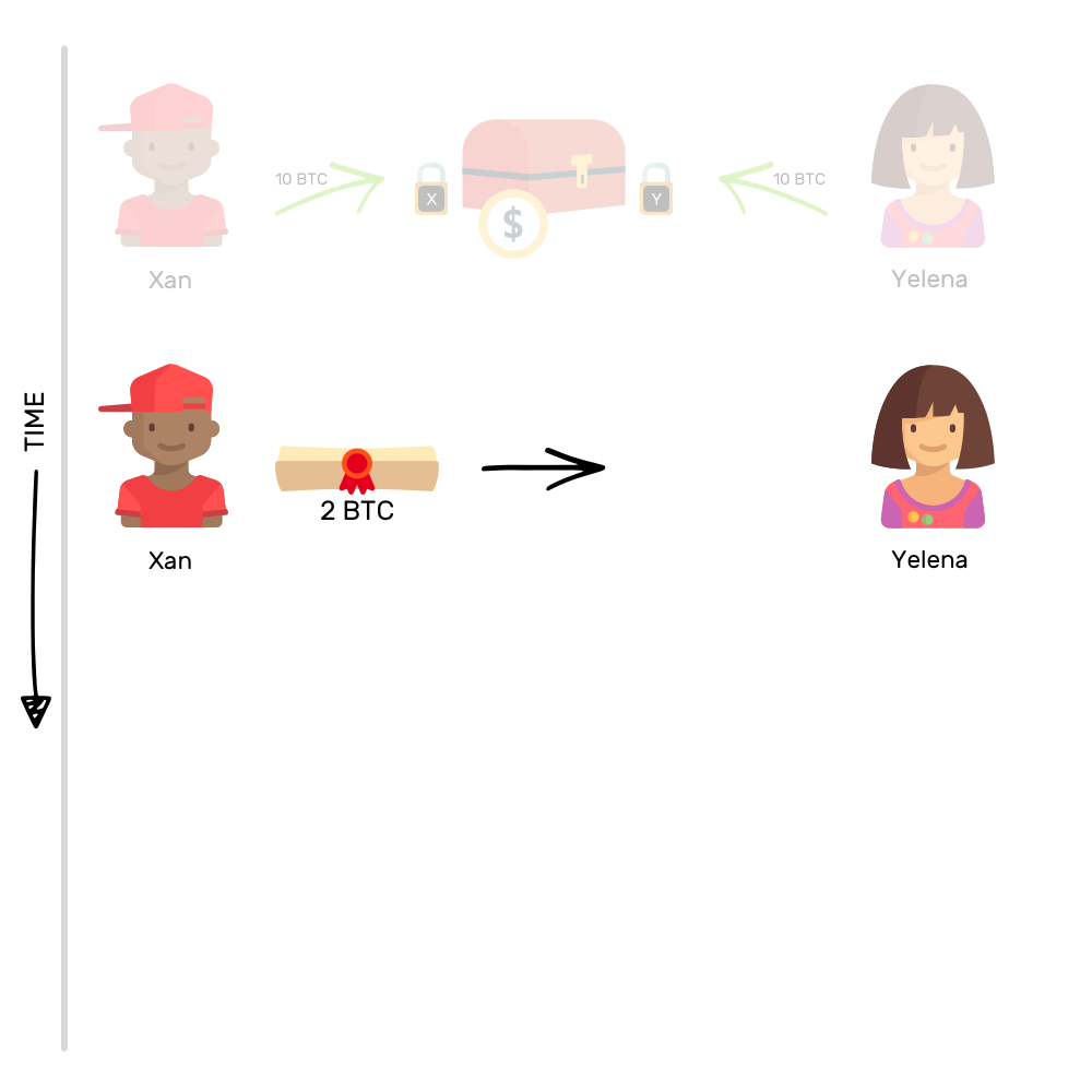 Muốn gửi 2 BTC cho Yelena thì Xan trước tiên phải nhượng quyền sở hữu số tiền ấy sang cho bên đối tác