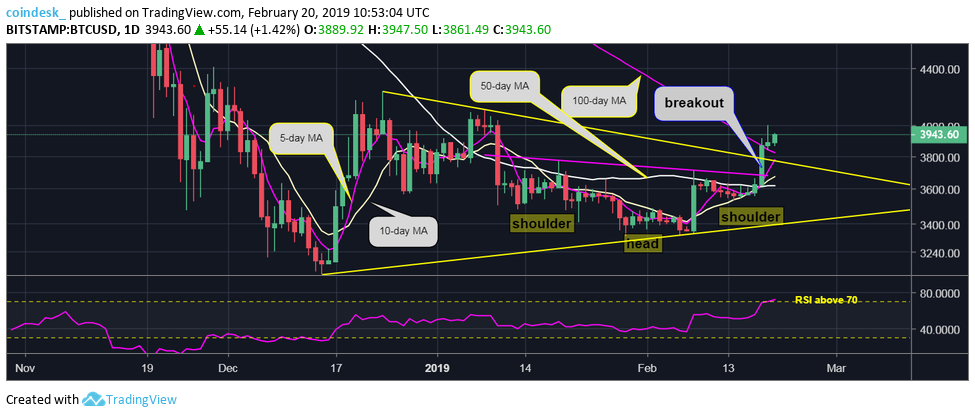 Đồ thị nến ngày của Bitcoin, dữ liệu tham chiếu từ sàn Bitstamp