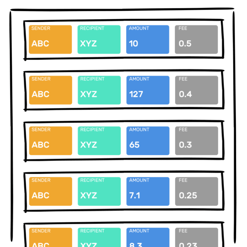 Minh hoạ về cách sắp xếp các giao dịch trong một block, theo quy tắc thứ tự phí giao dịch giảm từ cao nhất xuống thấp nhất