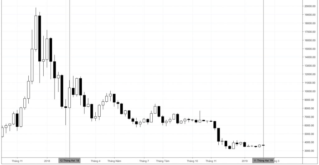 Biến động giá Bitcoin trong vòng 1 năm. Nguồn: Trader Việt.