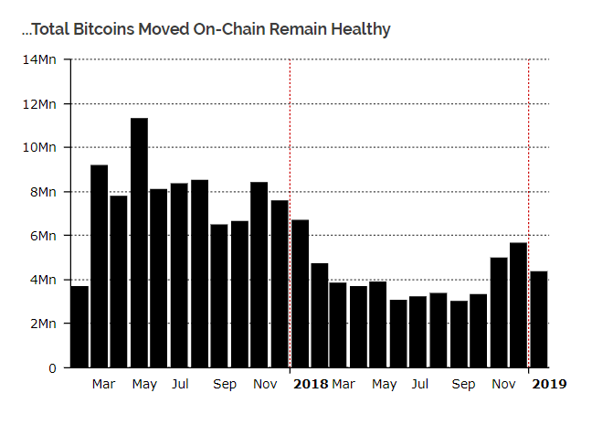và số lượng Bitcoin được luân chuyển on-chain (trên Blockchain, không qua các kênh giao dịch trực tiếp hay OTC) tiếp tục ổn định.