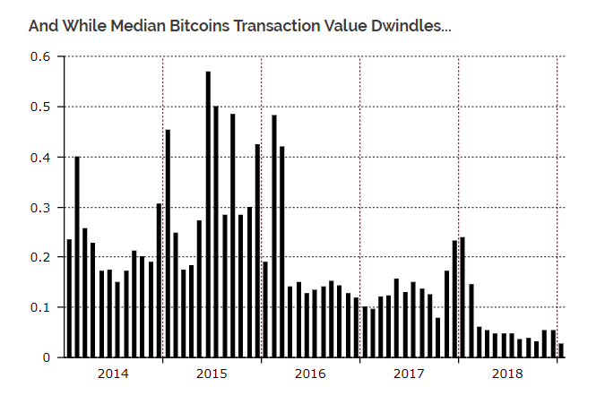 và trong khi số lượng Bitcoin trung bình trong mỗi giao dịch tiếp tục suy giảm trong năm 2018…