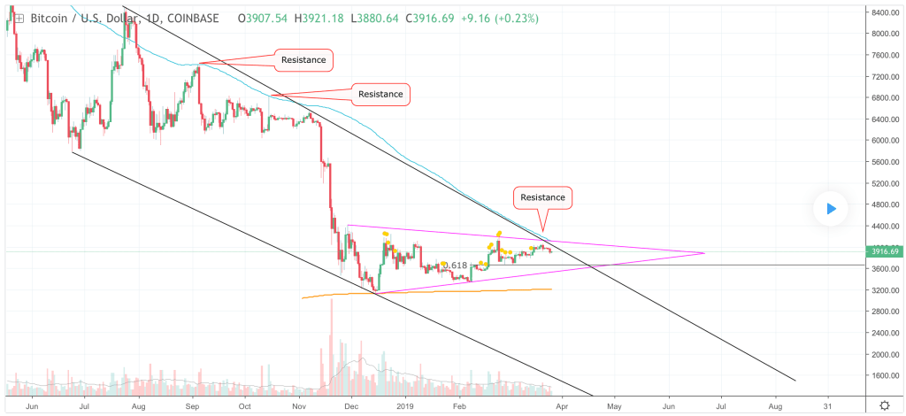 Tác giả tin rằng BTC sẽ sideway trong vùng giá 3.200 – 4.000 USD phần lớn trong năm 2019.