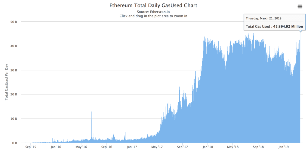 Mức sử dụng Gas hàng ngày của Ethereum.