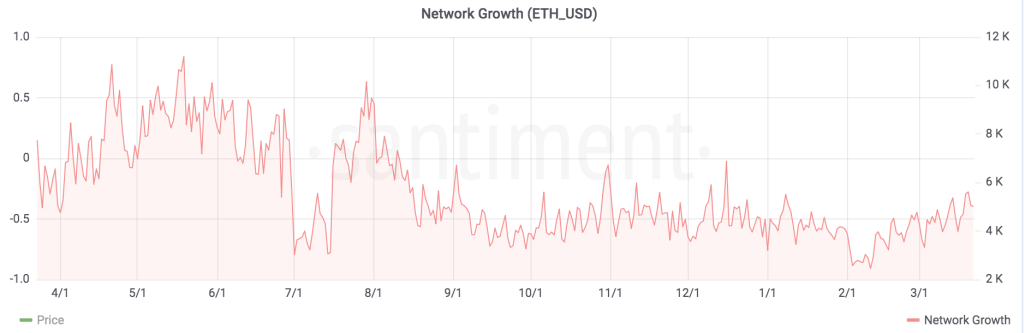 Tăng trưởng mạng lưới Ethereum.