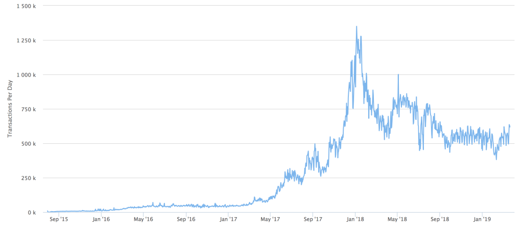 Số lượng giao dịch Ethereum mỗi ngày.