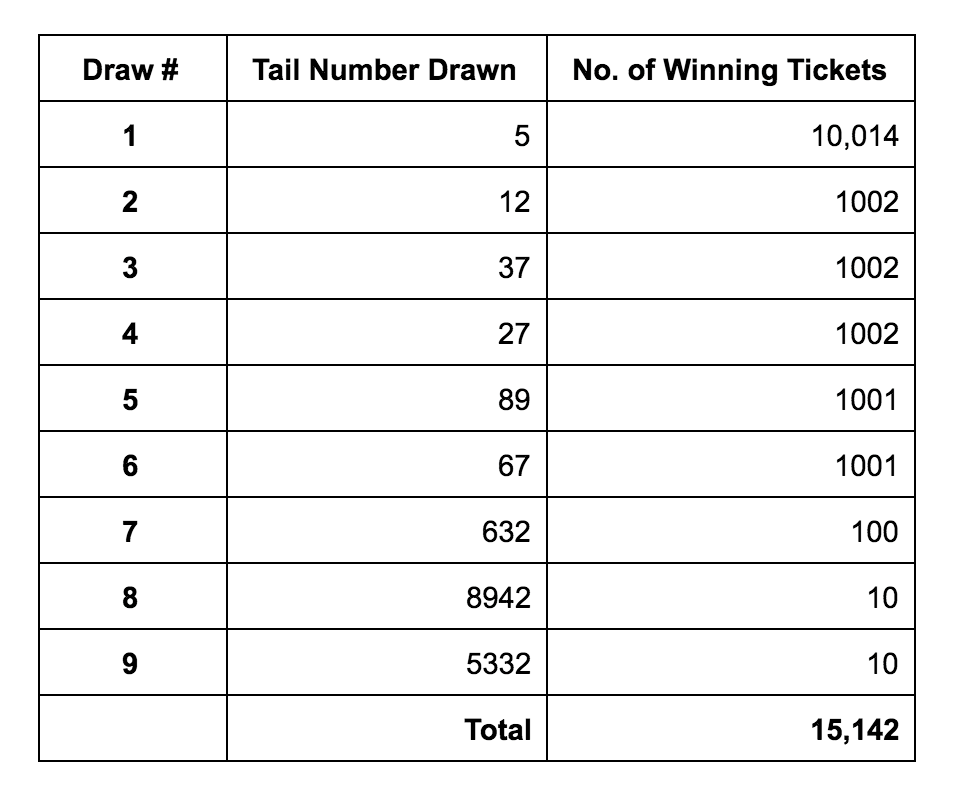 Lần 1 rút ra số 5 có 10.014 vé trúng, lần 2 rút ra số 12 thì có 1.002 vé trúng…cứ tăng lên dần sao cho đủ 15.142 người thắng cuộc