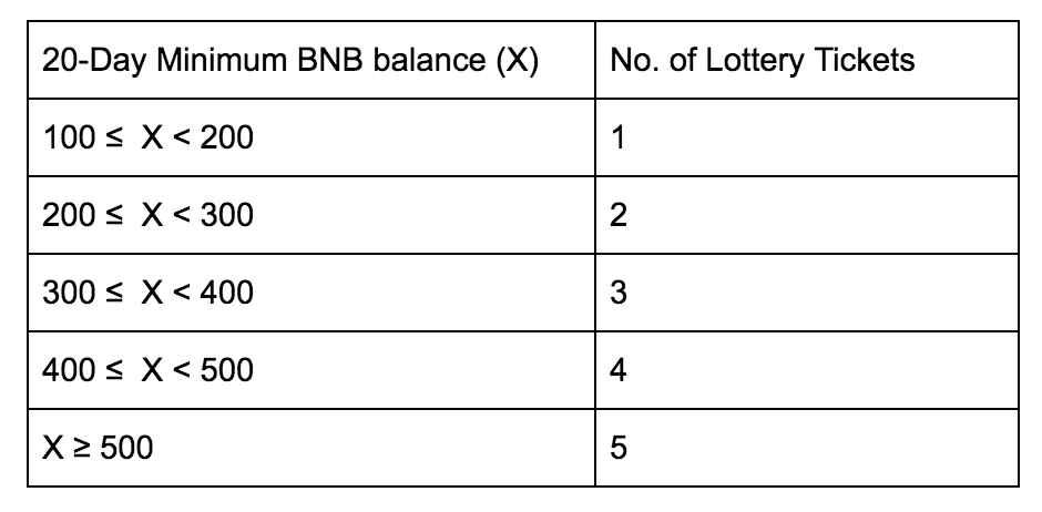 Số vé xổ số có được tương ứng với số dư BNB có trong 20 ngày trước ngày xổ