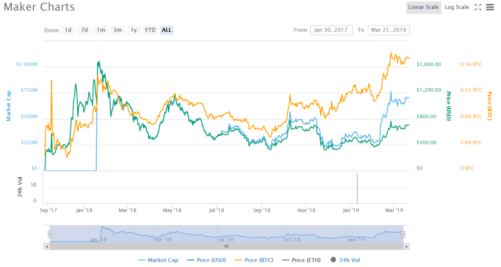 Biểu đồ giá MKR (Nguồn: CoinMarketCap).