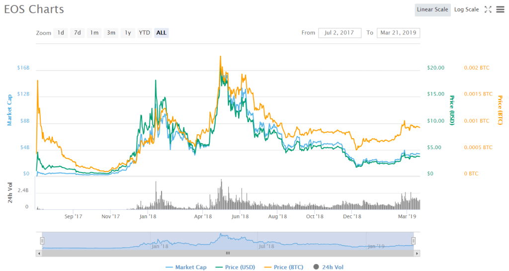 Biểu đồ giá EOS (Nguồn: CoinMarketCap).