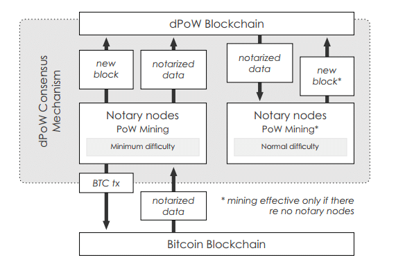dPow