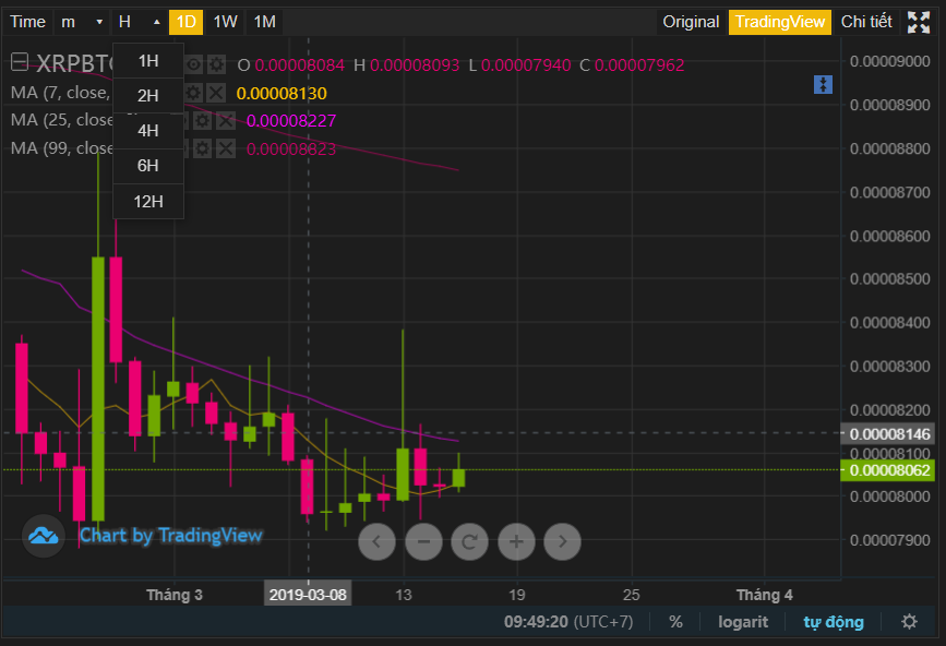 Biến động giá XRP (Nguồn: Biểu đồ giá sàn Binance).