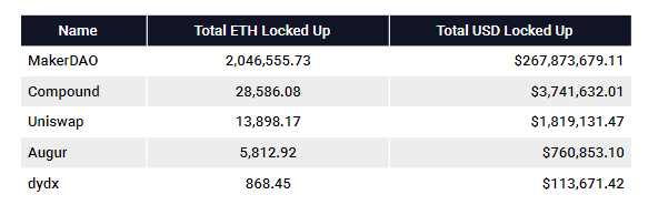 Tính đến ngày 03.03.2019, đã có hơn 2.3 triệu Ethereum (khoảng 2% tổng nguồn cung) có mặt trong các ứng dụng tài chính phân quyền.