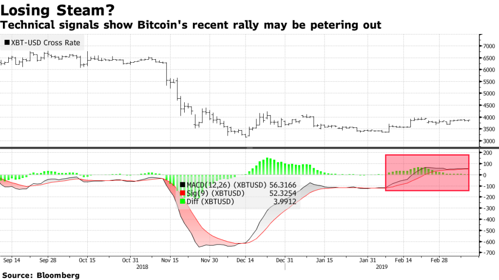 Bloomberg cho rằng việc chỉ báo MACD đang có dấu hiệu suy giảm là điềm báo cho một đợt suy sụp mới của thị trường tiền điện tử