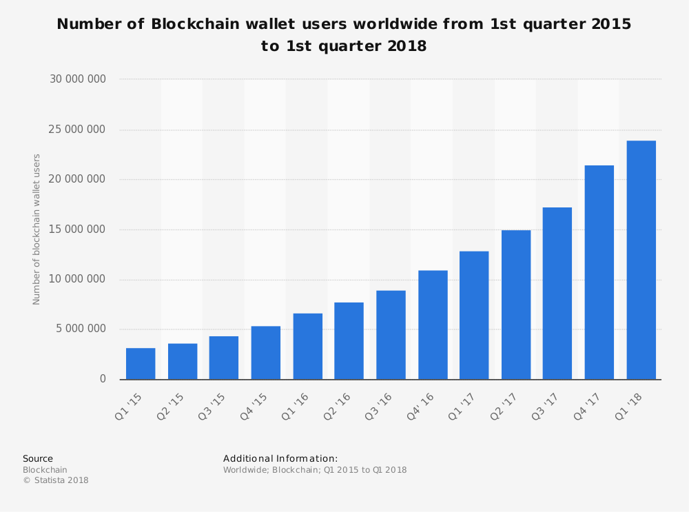 Số lượng user ví Blockchain toàn cầu từ QI/2015 đến QI/2018.