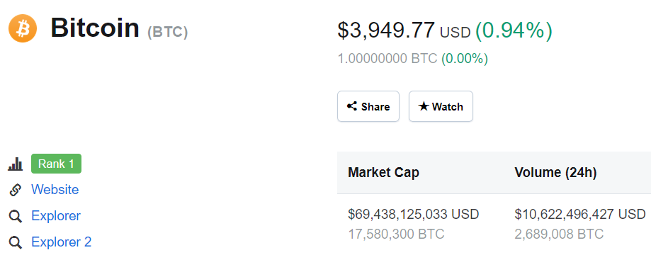 Biểu đồ giá Bitcoin