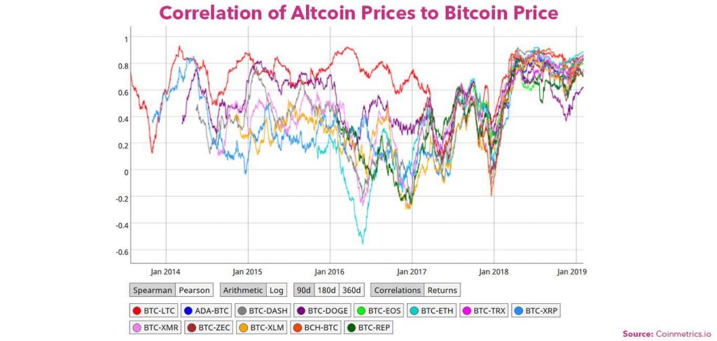 Hệ số tương quan về giá của những altcoin so với Bitcoin