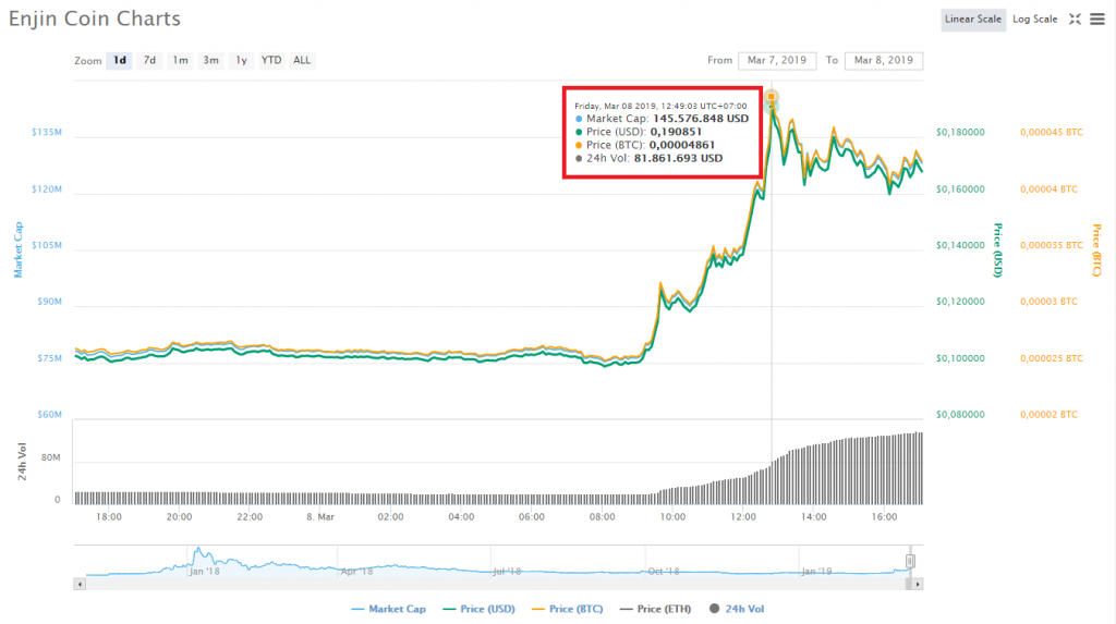 Biến động giá Enjin Coin (ENJ) trong 24 giờ gần nhất, theo CoinMarketCap