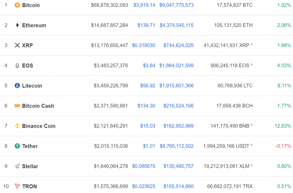 BNB lọt top 10