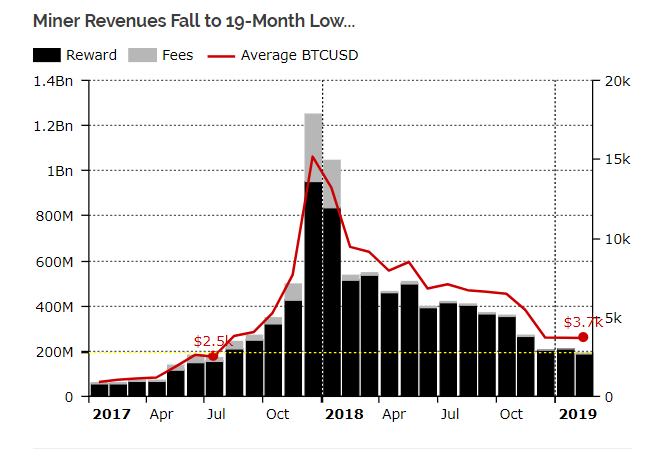 Biến động doanh thu đào Bitcoin kể từ năm 2017 đến nay, dữ liệu lấy từ Diar