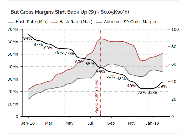 Biến động lợi nhuận cận biên khi đào Bitcoin bằng máy Antminer S9, dữ liệu lấy từ Diar