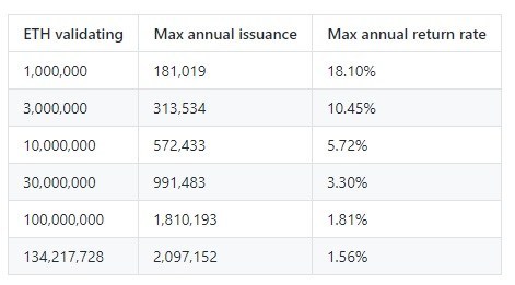 Đề xuất của Vitalik với mức trả thưởng tùy thuộc số lượng ETH stake trên mạng lưới.