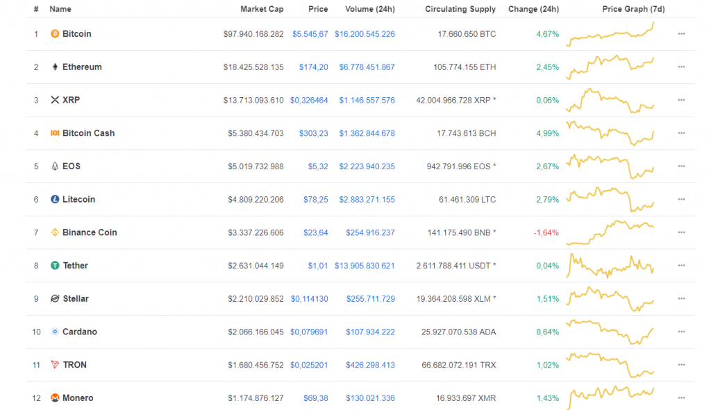 Biến động giá trị top 12 đồng tiền điện tử trên CoinMarketCap tại thời điểm 13:50 ngày 23/04