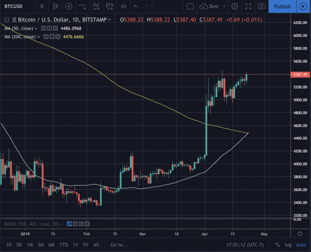 Đồ thị nến ngày của Bitcoin, dữ liệu tham chiếu từ sàn Bitstamp
