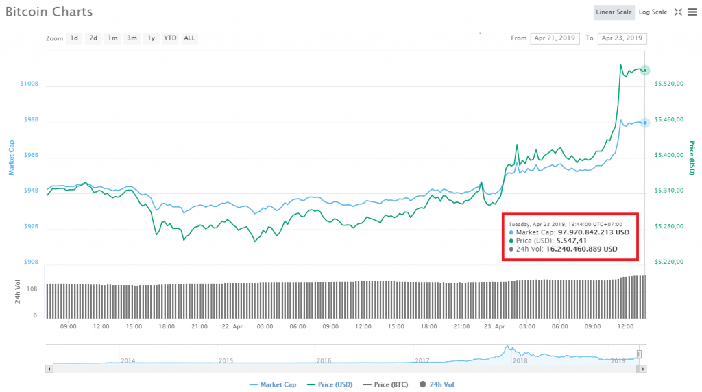 Biến động giá Bitcoin trong 48 giờ gần nhất, theo CoinMarketCap