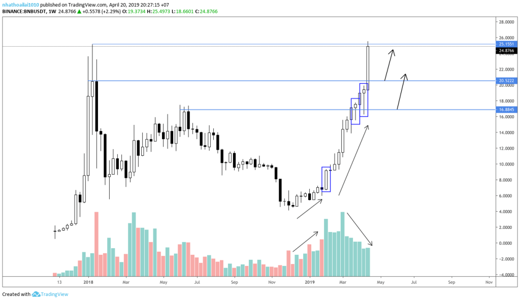 Biểu đồ BNBUSDT: Binance W1. Nguồn: Trader Việt.