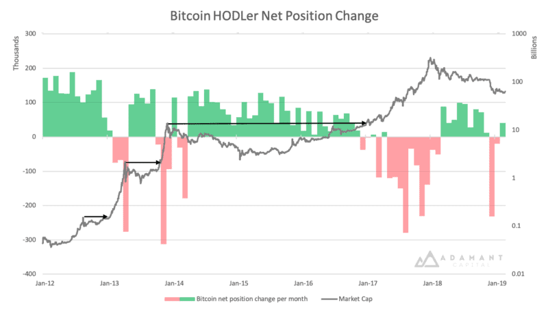 Hành động của holder Bitcoin. Nguồn: Adamant Capital.