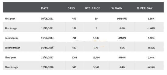 Mức tăng và giảm cao nhất của giá BTC trong các chu kỳ thị trường trước đây. Nguồn: Adamant Capital.