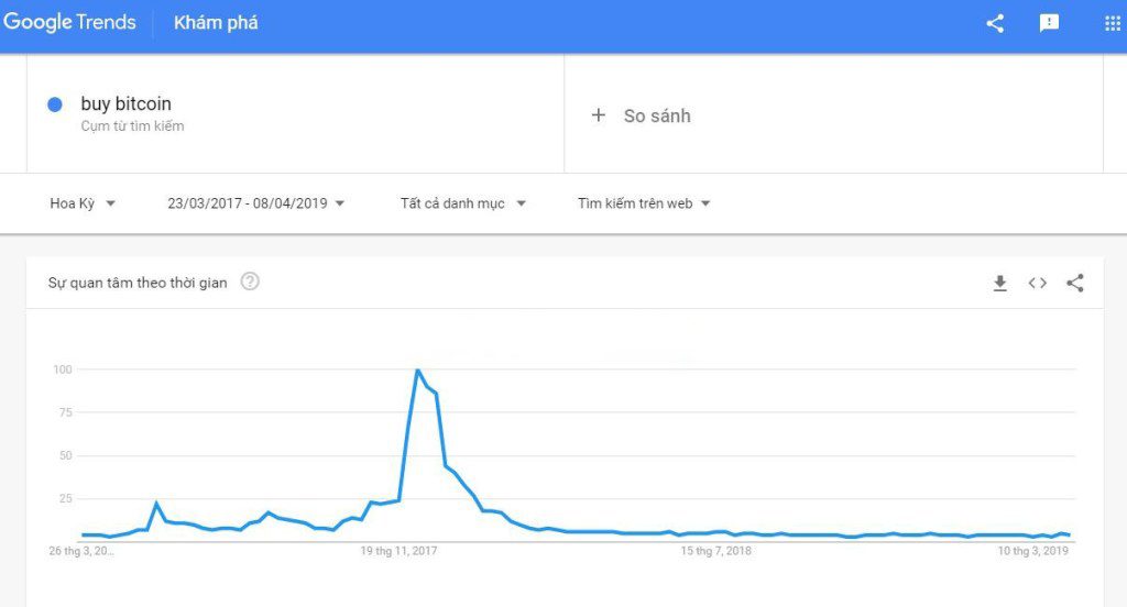 Tìm kiếm cụm từ “buy Bitcoin” (mua Bitcoin) hiện đang ở mức thấp ngang với tháng 3/2017. Nguồn: Google Trends.