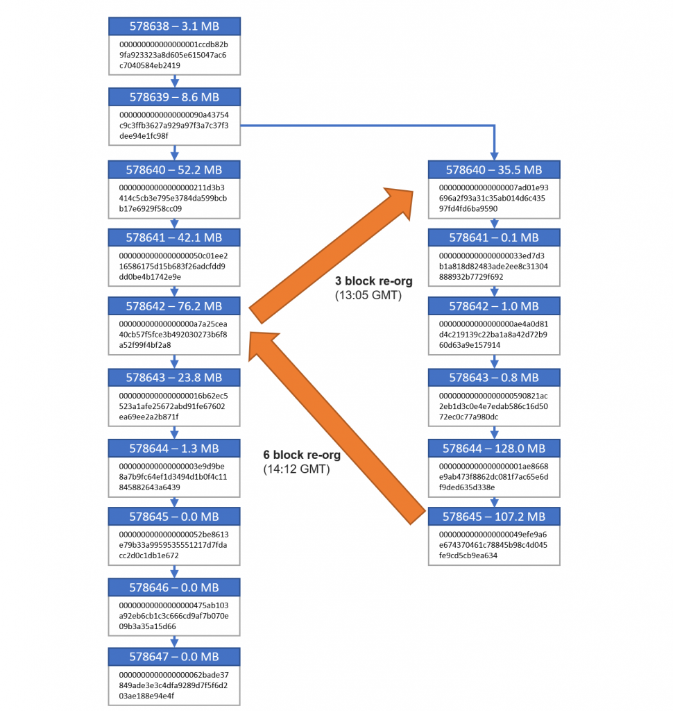 Hai lần re-org block BSV mà node Bitcoin SV của sàn BitMEX đã phải trải qua