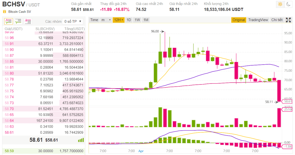 Giá Bitcoin SV trên Binance vào lúc 06:10 ngày 16/04/2019 (Nguồn: Sàn giao dịch Binance).