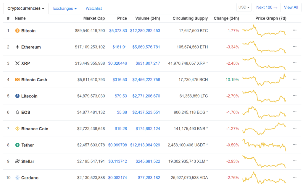 Top 10 coin